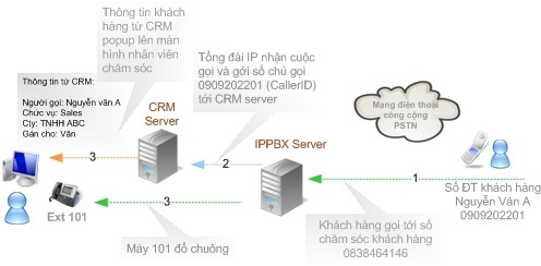 Tích hợp ứng dụng CRM (phần mềm Quản lý quan hệ khách hàng CRM Plus) với Hệ thống tổng đài IP có ý nghĩa cho phép truy cập dữ liệu người gọi một cách tự động dựa vào thông tin số chủ gọi (CallerID) của người gọi từ cơ sở dữ liệu trên CRM Plus