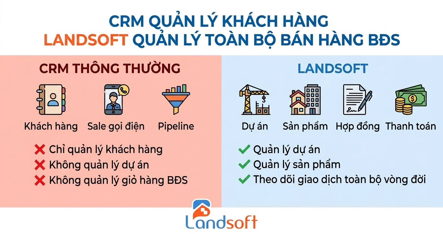 Vì sao nhiều Chủ đầu tư vẫn thất thoát khi quản lý dữ liệu khách hàng bất động sản dù đã dùng CRM?