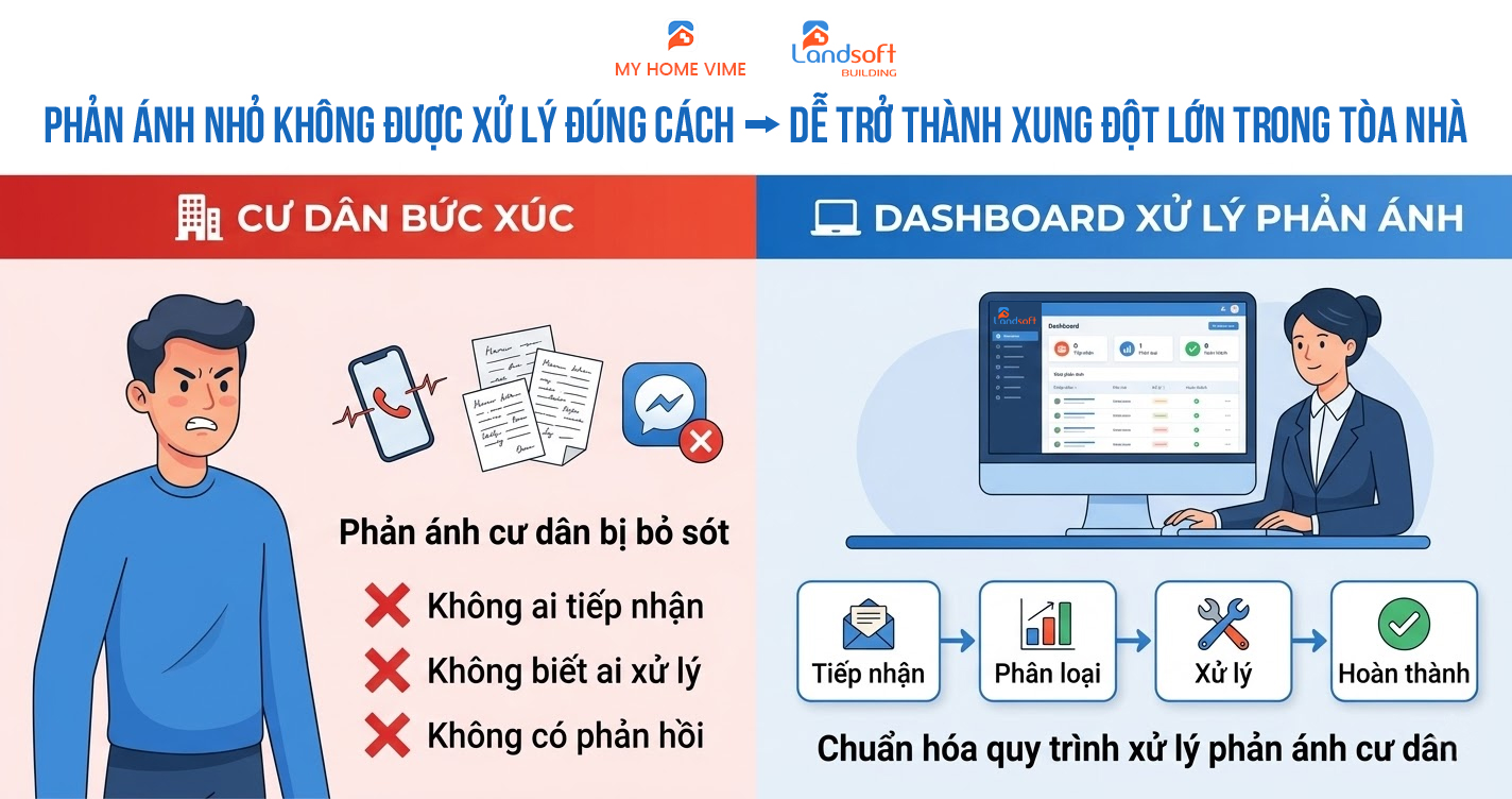 Chuyển đổi số quản lý cư dân: Ban quản lý đang mất bao nhiêu thời gian vì xử lý phản ánh cư dân thủ công?